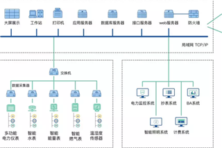 方案｜英飞拓能源管理系统